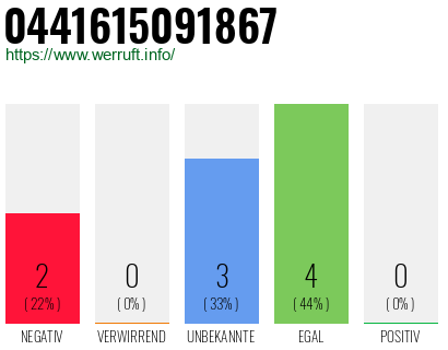 Rufnummer 0441615091867 Telefonnummer 0441615091867