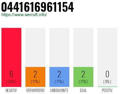 Rufnummer 0441616961154 Telefonnummer 0441616961154