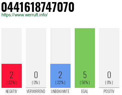 Rufnummer 0441618747070 Telefonnummer 0441618747070
