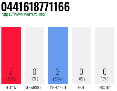 Rufnummer 0441618771166 Telefonnummer 0441618771166