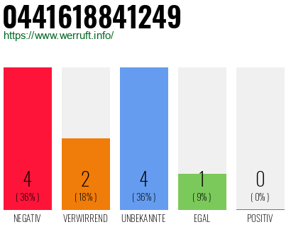 Rufnummer 0441618841249 Telefonnummer 0441618841249