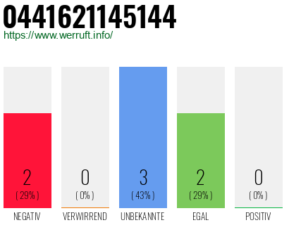 Rufnummer 0441621145144 Telefonnummer 0441621145144