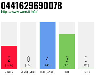 Rufnummer 0441629690078 Telefonnummer 0441629690078