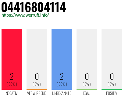 Rufnummer 04416804114 Telefonnummer 04416804114