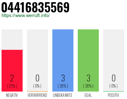 Rufnummer 04416835569 Telefonnummer 04416835569
