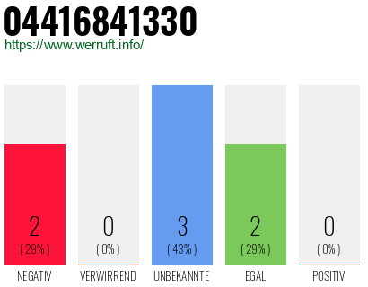 Rufnummer 04416841330 Telefonnummer 04416841330