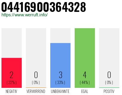 Rufnummer 04416900364328 Telefonnummer 04416900364328