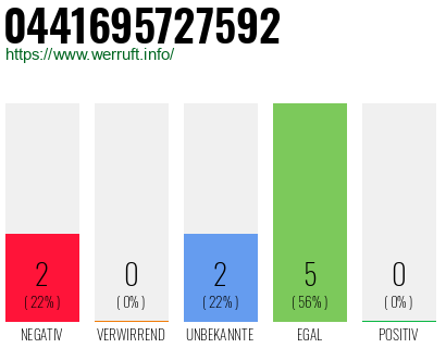 Rufnummer 0441695727592 Telefonnummer 0441695727592