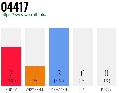 Rufnummer 04417 Telefonnummer 04417