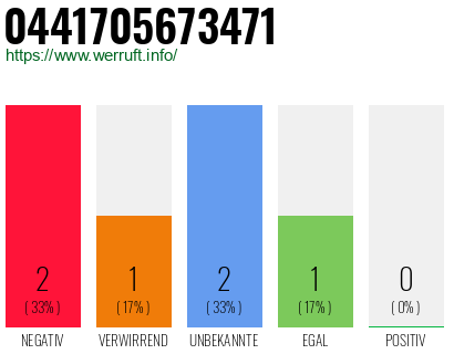 Rufnummer 0441705673471 Telefonnummer 0441705673471