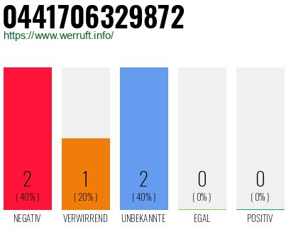 Rufnummer 0441706329872 Telefonnummer 0441706329872