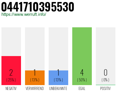 Rufnummer 0441710395530 Telefonnummer 0441710395530