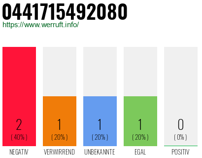Rufnummer 0441715492080 Telefonnummer 0441715492080