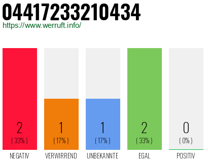 Rufnummer 04417233210434 Telefonnummer 04417233210434