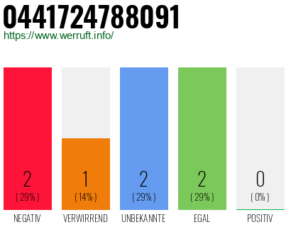 Rufnummer 0441724788091 Telefonnummer 0441724788091