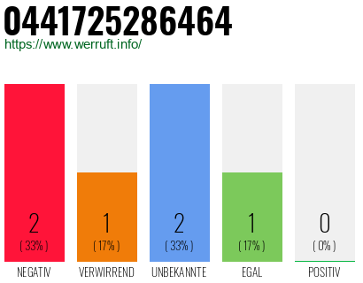 Rufnummer 0441725286464 Telefonnummer 0441725286464