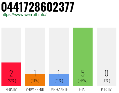 Rufnummer 0441728602377 Telefonnummer 0441728602377