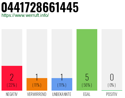Rufnummer 0441728661445 Telefonnummer 0441728661445