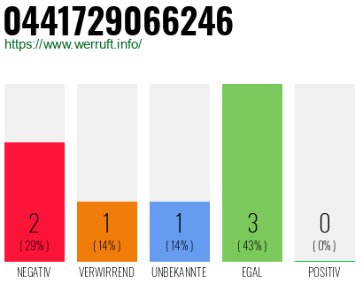 Rufnummer 0441729066246 Telefonnummer 0441729066246