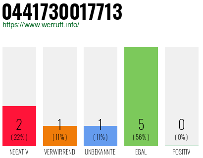 Rufnummer 0441730017713 Telefonnummer 0441730017713
