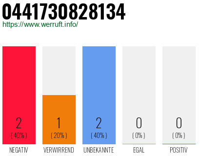 Rufnummer 0441730828134 Telefonnummer 0441730828134