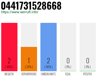 Rufnummer 0441731528668 Telefonnummer 0441731528668