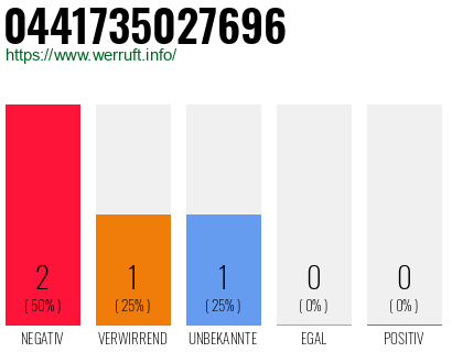 Rufnummer 0441735027696 Telefonnummer 0441735027696