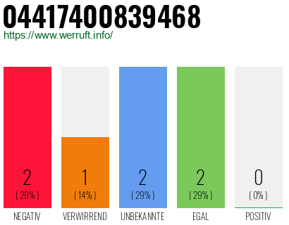Rufnummer 04417400839468 Telefonnummer 04417400839468
