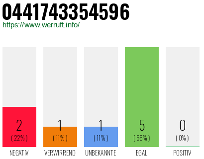 Rufnummer 0441743354596 Telefonnummer 0441743354596
