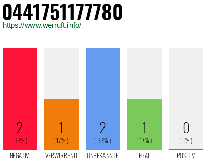 Rufnummer 0441751177780 Telefonnummer 0441751177780