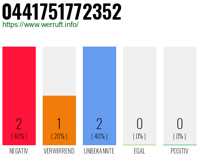 Rufnummer 0441751772352 Telefonnummer 0441751772352