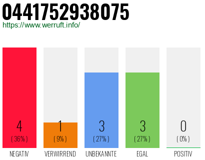 Rufnummer 0441752938075 Telefonnummer 0441752938075