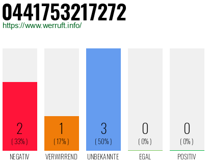 Rufnummer 0441753217272 Telefonnummer 0441753217272