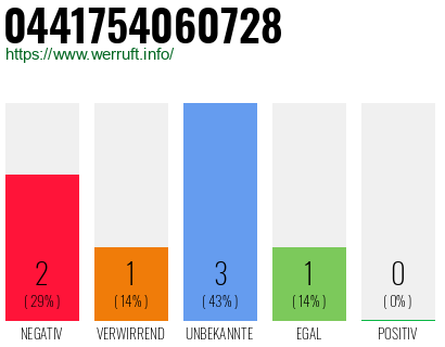 Rufnummer 0441754060728 Telefonnummer 0441754060728