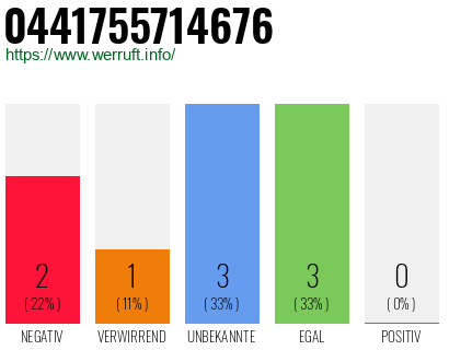 Rufnummer 0441755714676 Telefonnummer 0441755714676