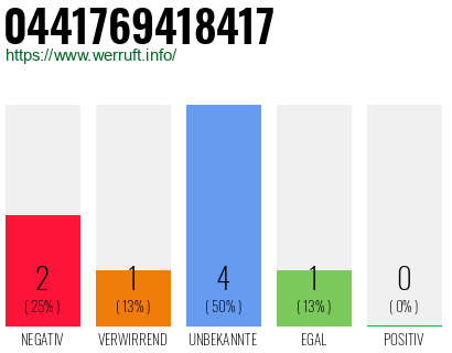Rufnummer 0441769418417 Telefonnummer 0441769418417