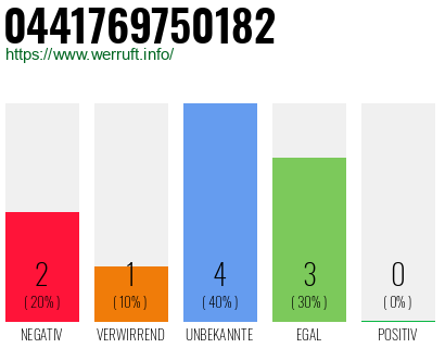 Rufnummer 0441769750182 Telefonnummer 0441769750182