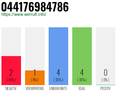 Rufnummer 044176984786 Telefonnummer 044176984786