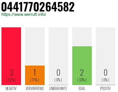 Rufnummer 0441770264582 Telefonnummer 0441770264582