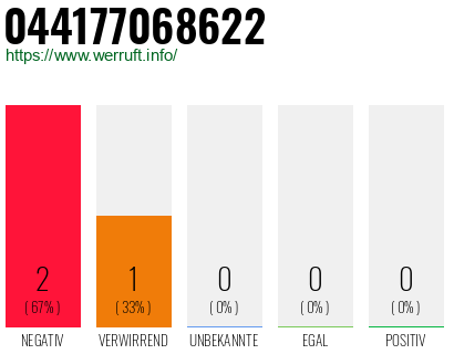 Rufnummer 044177068622 Telefonnummer 044177068622