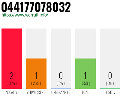 Rufnummer 044177078032 Telefonnummer 044177078032