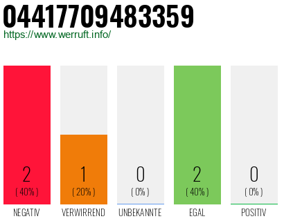 Rufnummer 04417709483359 Telefonnummer 04417709483359