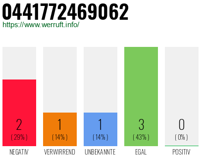 Rufnummer 0441772469062 Telefonnummer 0441772469062