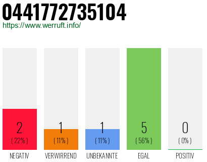 Rufnummer 0441772735104 Telefonnummer 0441772735104