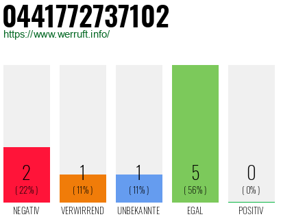 Rufnummer 0441772737102 Telefonnummer 0441772737102