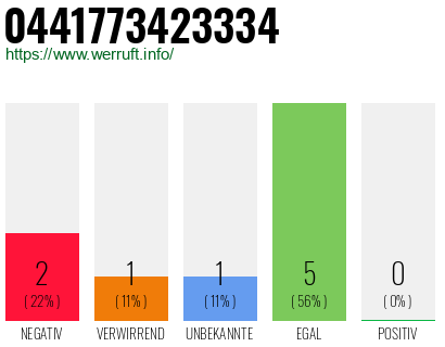 Rufnummer 0441773423334 Telefonnummer 0441773423334