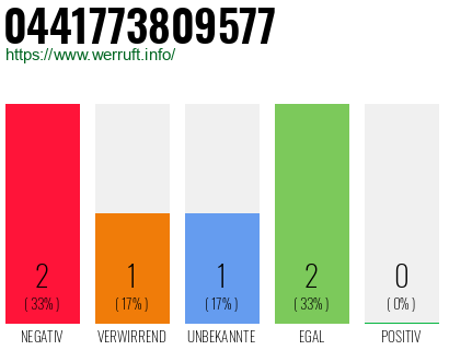 Rufnummer 0441773809577 Telefonnummer 0441773809577