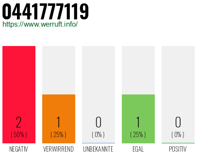 Rufnummer 0441777119 Telefonnummer 0441777119