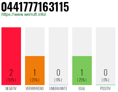 Rufnummer 0441777163115 Telefonnummer 0441777163115
