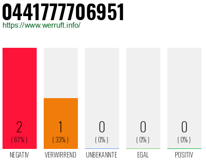 Rufnummer 0441777706951 Telefonnummer 0441777706951
